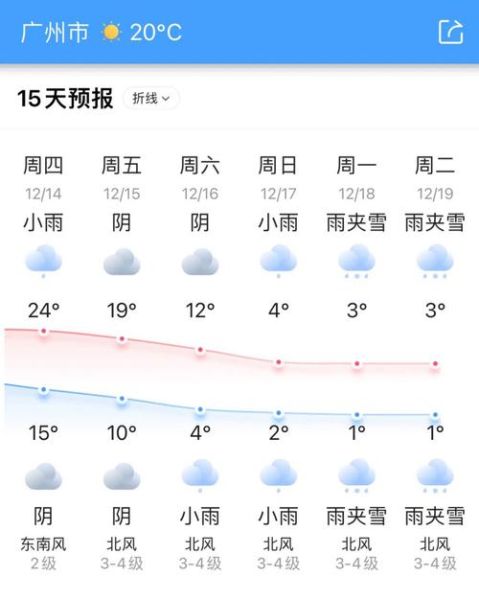 全国未来十五天天气预报(哪个城市最冷)