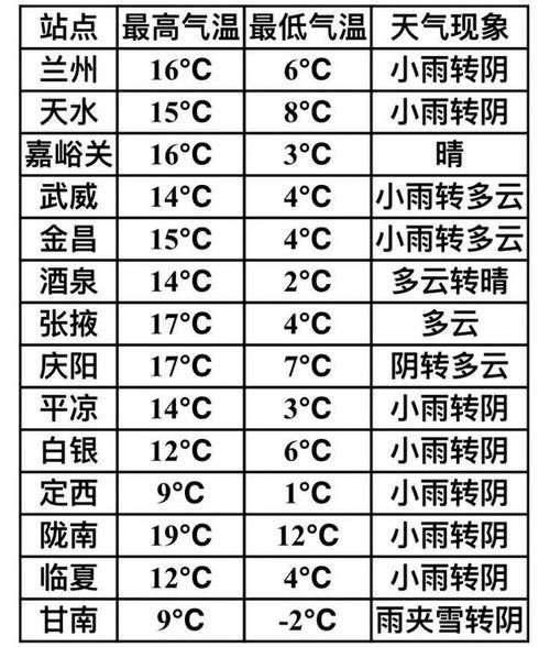 兰州市今天天气预报(出门要不要带雨伞)