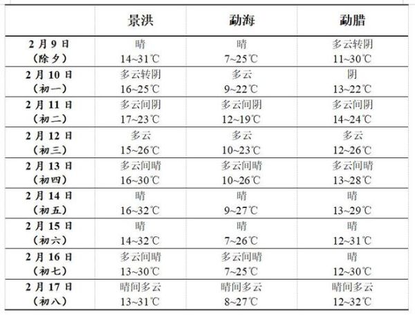 勐腊天气预报15天查询(要怎么穿衣服)