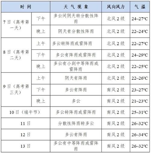 化州未来一周天气预报( 最低气温是多少度)