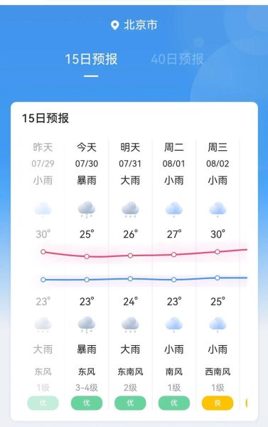 北京一周天气预报15天(下周会变天吗)