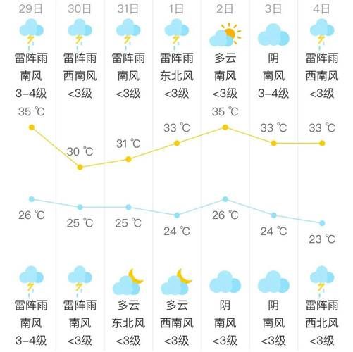 北京未来十五天天气预报(哪天要记得带伞)