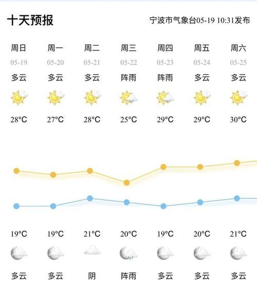 北仑天气预报24小时(  温度会降到20度以下吗)