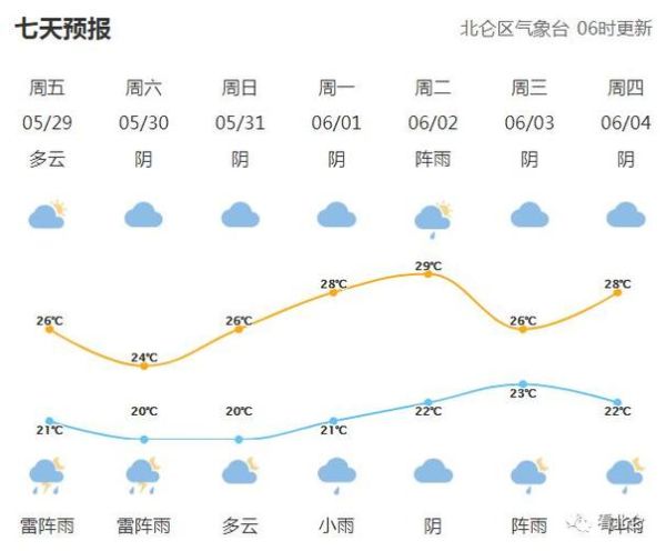 北仑天气预报24小时(  温度会降到20度以下吗)