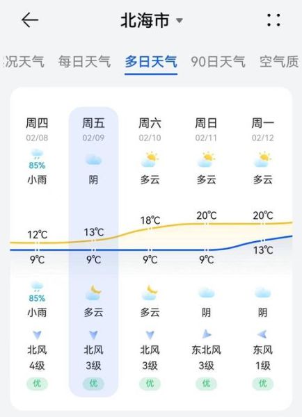 北海市一周天气预报( 适合出游吗)