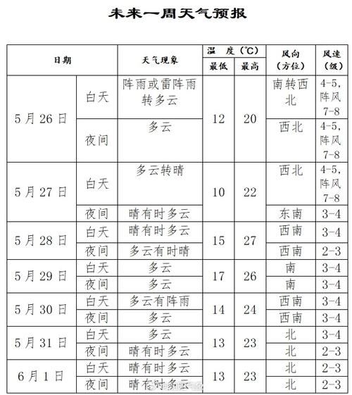 华宁未来一周天气预报(风力会很大吗)