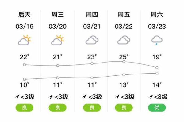 南充今天天气预报(明天会更高吗)