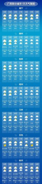 南宁市未来一周天气预报(会不会很闷热)