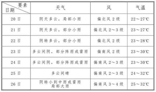 南昌一周天气预报15天查询( 适合出门玩吗)