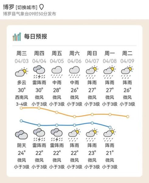 博罗一周天气预报(哪些天要待在家)