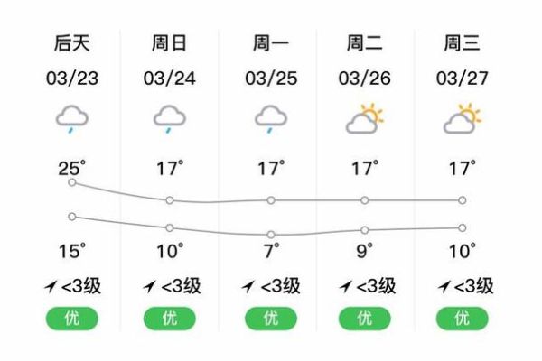 古丈天气预报15天查询(15天内有没有雨天)