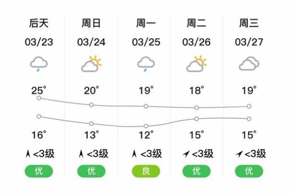 合川今天天气预报( 雾霾严重吗)