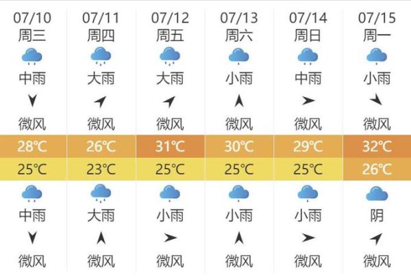 合肥庐江一周天气预报(周末会下雨吗)