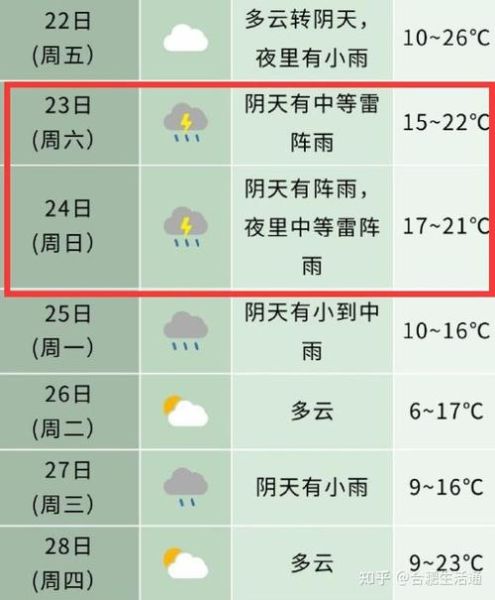 合肥未来十五天天气预报(会不会有阴天或雨天呢)