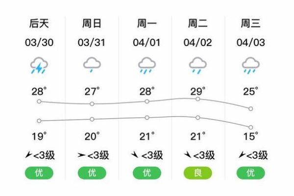 吉安县一周天气预报( 风力怎么样)