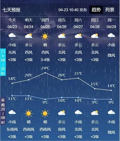 吉林市未来十五天天气预报(晴天多还是雨天多)