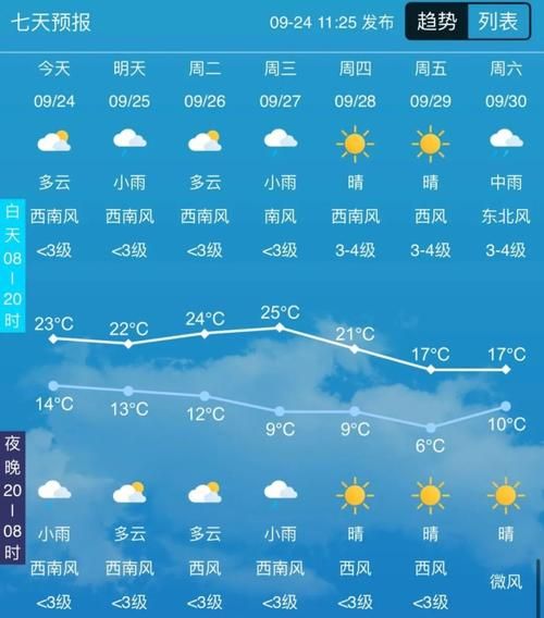 吉林市未来十五天天气预报(晴天多还是雨天多)