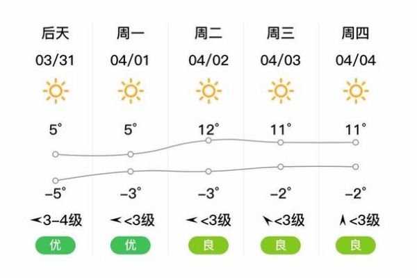 吉林舒兰一周天气预报(最低气温又是多少度)