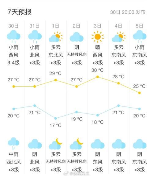 吴中区一周天气预报(气温会降很多吗)