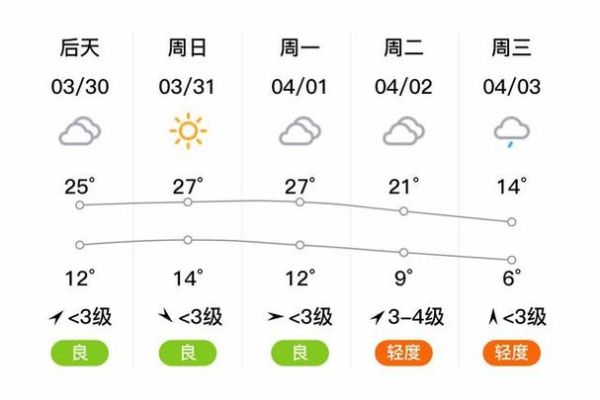 周口今天天气预报(是晴天还是阴天)