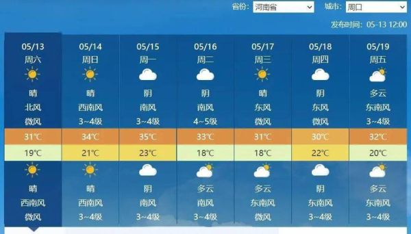 周口今天天气预报(是晴天还是阴天)