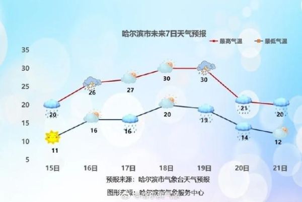 哈尔滨今日天气预报(气温变化大不大)