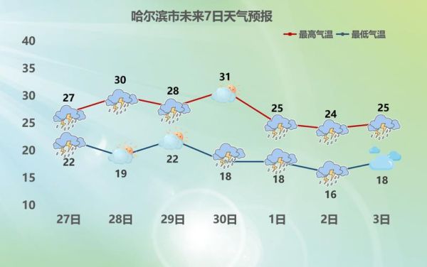 哈尔滨天气预报15天查询系统(是晴空万里还是阴雨绵绵)