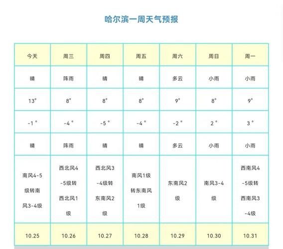 哈尔滨天气预报15天气预报查询(出门要注意什么)