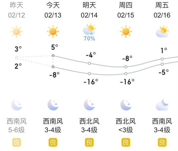 哈尔滨未来十五天天气预报(哪个区域气温最低)