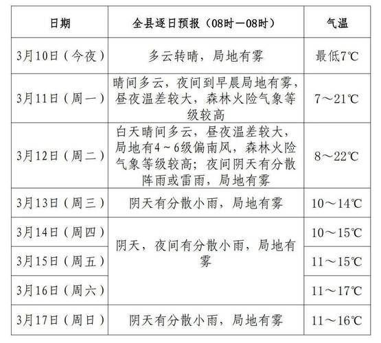 塔城未来一周天气预报(有哪些需要注意的)