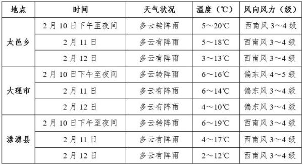 大理一周天气预报七天(会不会突然降温)