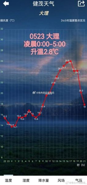 大理一周天气预报七天(会不会突然降温)