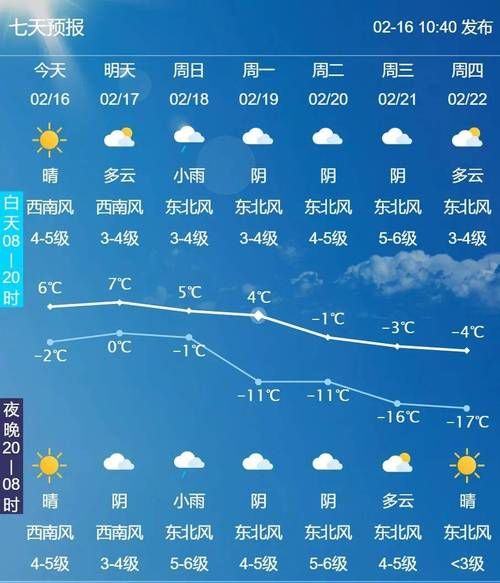 大连一周天气(  风力如何)