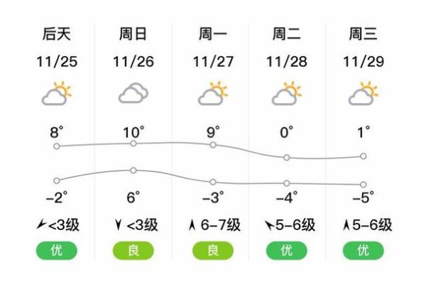 大连今日天气预报(明天会更冷吗)