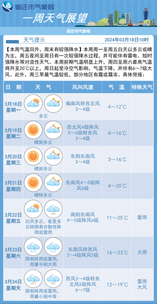 太原未来一周天气预报(出门需要带伞吗)
