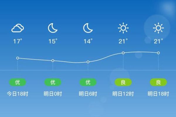 太湖一周天气预报(是晴天还是阴天)