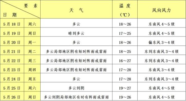 奉贤天气预报查询一周15天(未来15天呢)