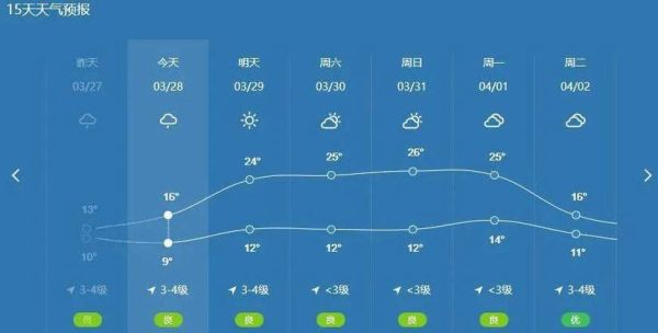 始兴天气预报15天查询( 会有高温天气吗)