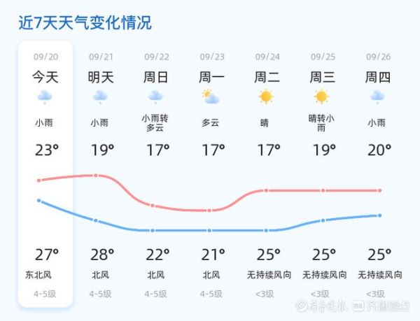 威海今日天气预报(出门要不要带伞呢)