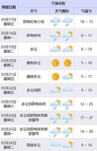 宁波30天天气预报查询(出门要不要带伞)
