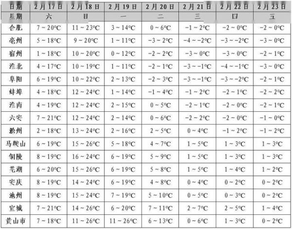 安徽池州24小时天气预报(气温会降到多少度)