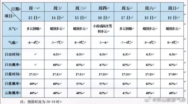安徽黄山天气预报15天查询(最低温度多少度)