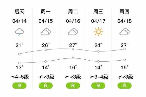 定远一周天气预报(  适合晒太阳吗)