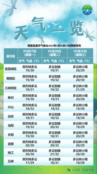 宜昌今天天气预报(出门需要带伞吗)