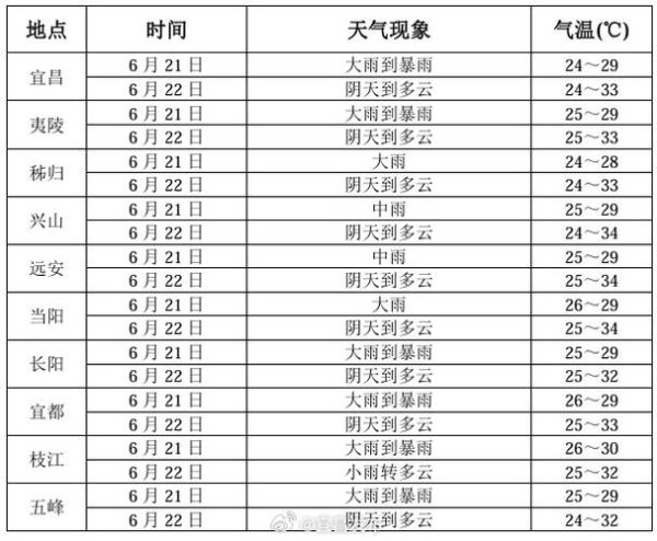 宜昌今天天气预报(出门需要带伞吗)
