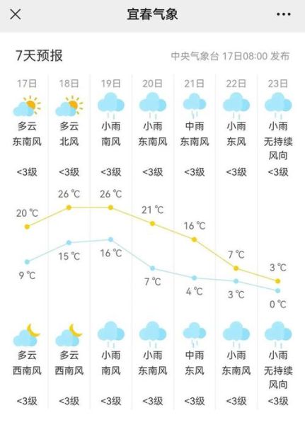 宜春今天气温怎么样？明天呢？