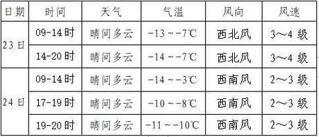 宝清24小时天气预报(要穿什么衣服呢)