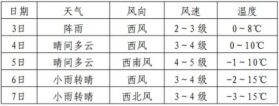 宝清24小时天气预报(要穿什么衣服呢)