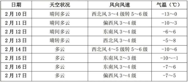 宣化一周天气预报(最高能到几度)