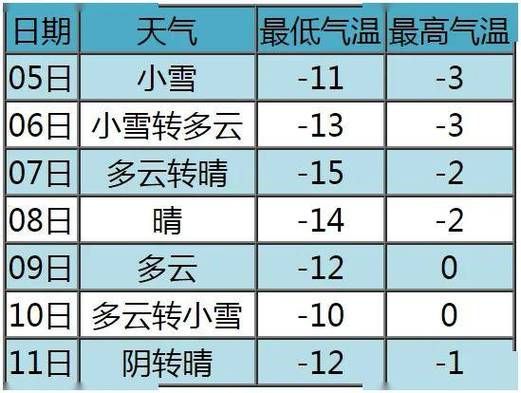 宣化一周天气预报(最高能到几度)